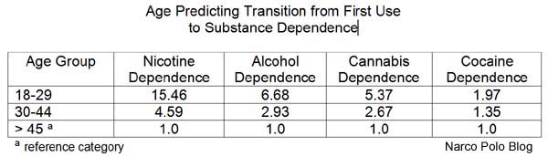 Age Predicting Substance Dependence