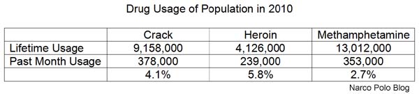 Hard Drug Usage in Population 2010