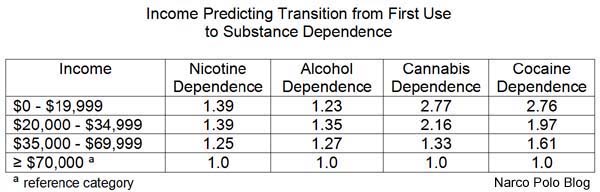 Income Predicting Substance Dependence