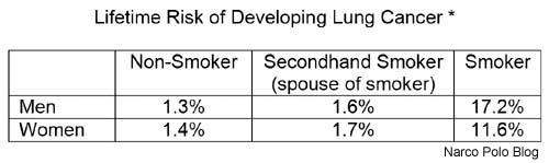 Lifetime Risk of Lung Cancer Chart