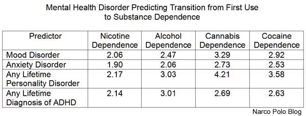 Mental Health Disorders Predicting Substance Dependence