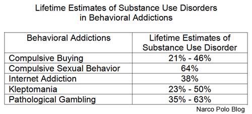 Substance Use Disorders in Behavioral Addictions