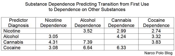 Substance Dependence Predicting Other Substance Dependence