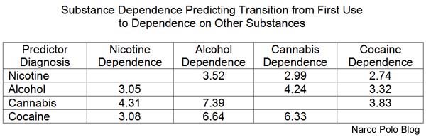 Substance Dependence Predicting Other Substance Dependence